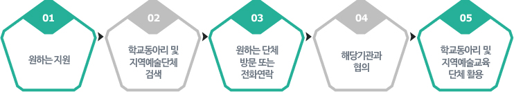 원하는 자원 학교동아리 및 지역예술단체 검색 원하는 단체 방문 또는 전화연락 해당기관과 협의 학교동아리 및 지역예술교육 단체 활용