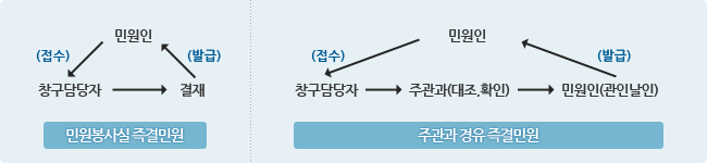 즉결민원 처리안내도