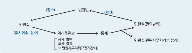 즉결민원 처리안내도