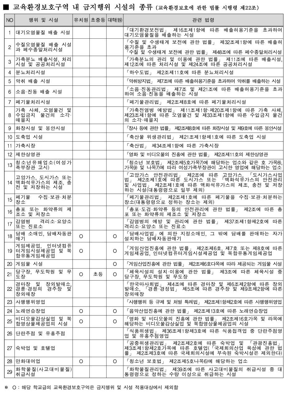 금지행위 및 시설의 종류