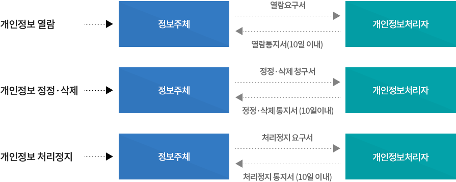  요구 절차