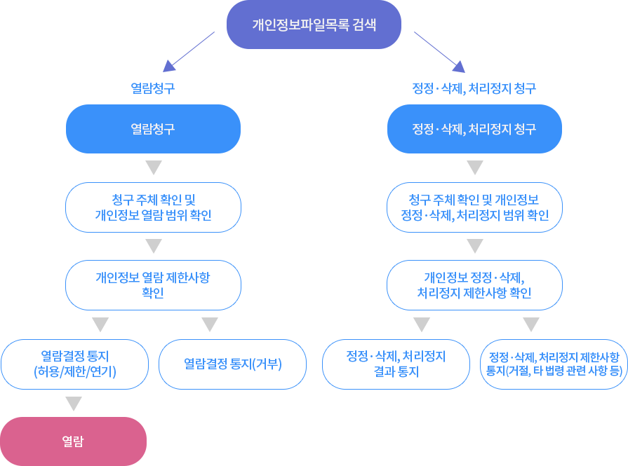  절차