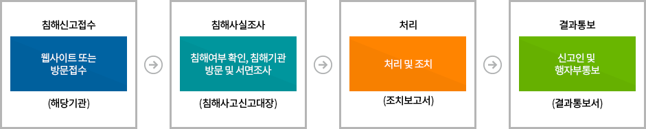 처리 절차