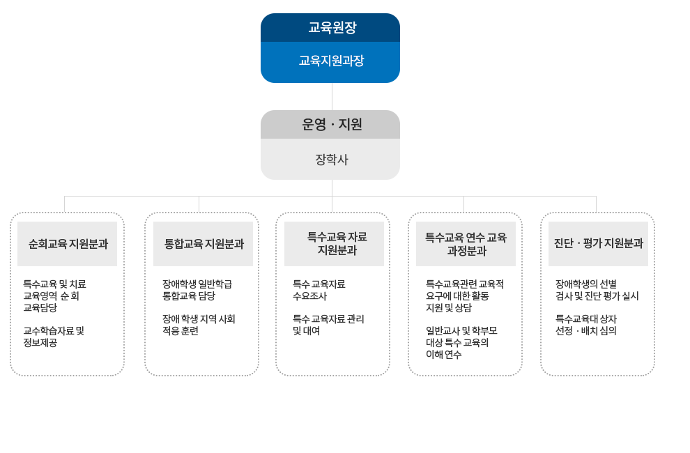 특수교육지원센터 운영 조직