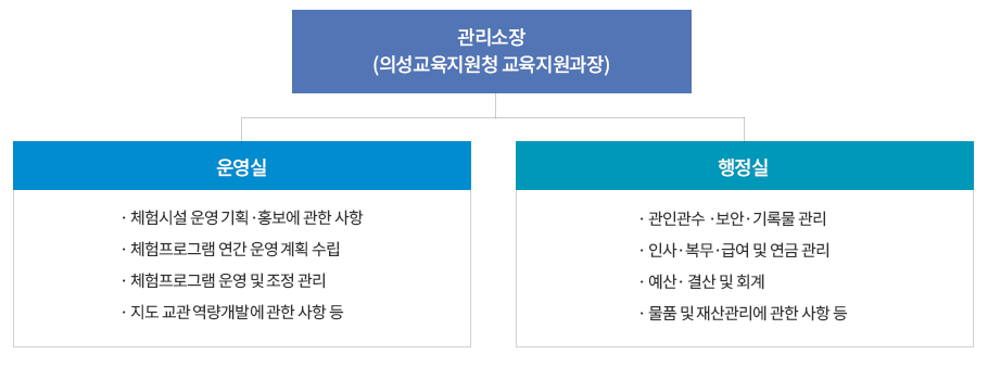 조직현황