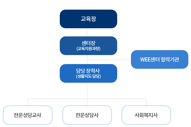 센터조직도