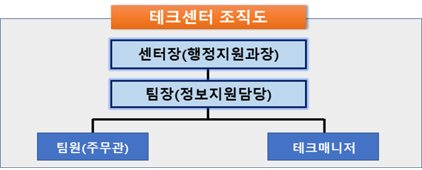 테크센터 조직도