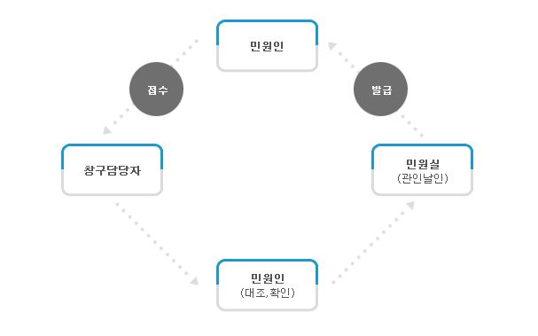 주관과 경유 즉결민원 