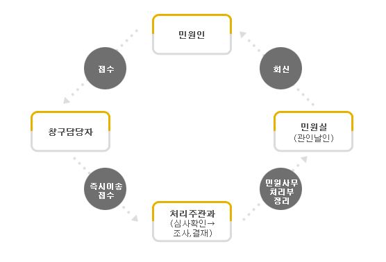 유기한 민원의 처리과정 