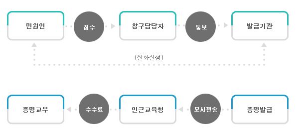 처리절차