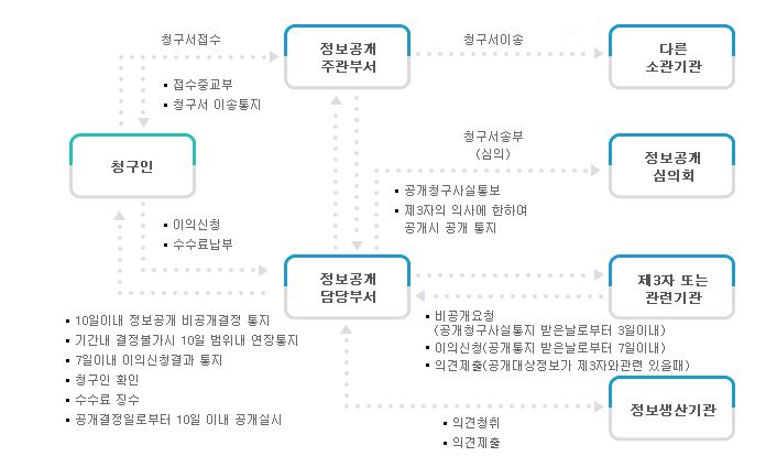 정보공개절차