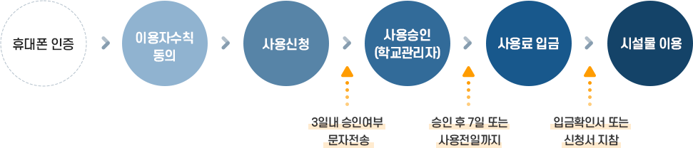 시설물이용 신청절차 - 자세한 설명은 아래를 참조하세요