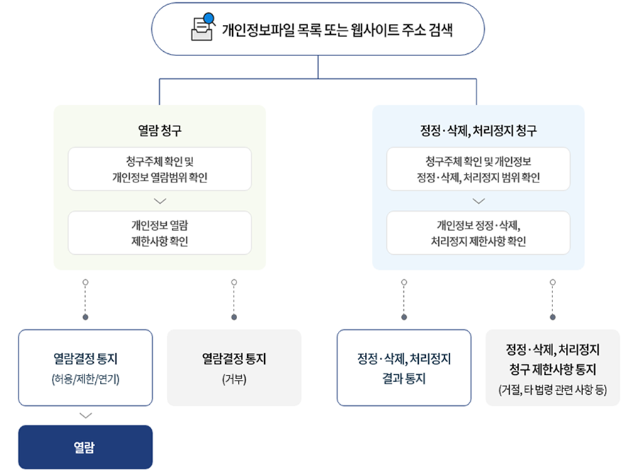개인정보 열람, 정정, 삭제, 처리정지 청구