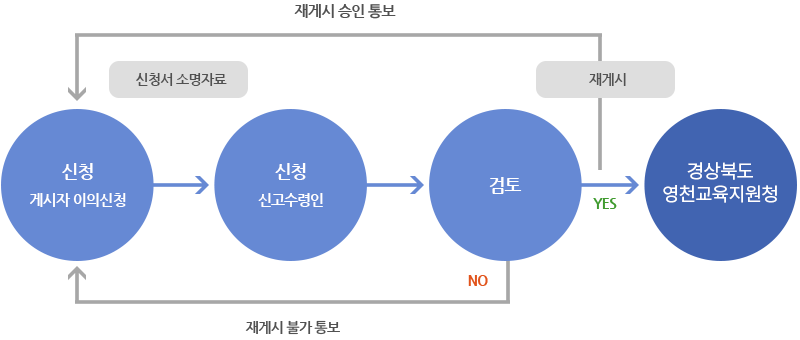 재게시 승인 통보 신청서 소명자료 재게시 신청게시자 이의신청 신청 신고수령인 검토 YES 경상북도영천교육지원청 재게시 불가 통보 NO