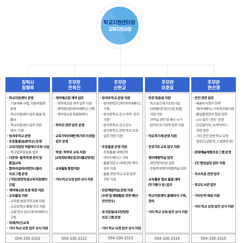 조직도