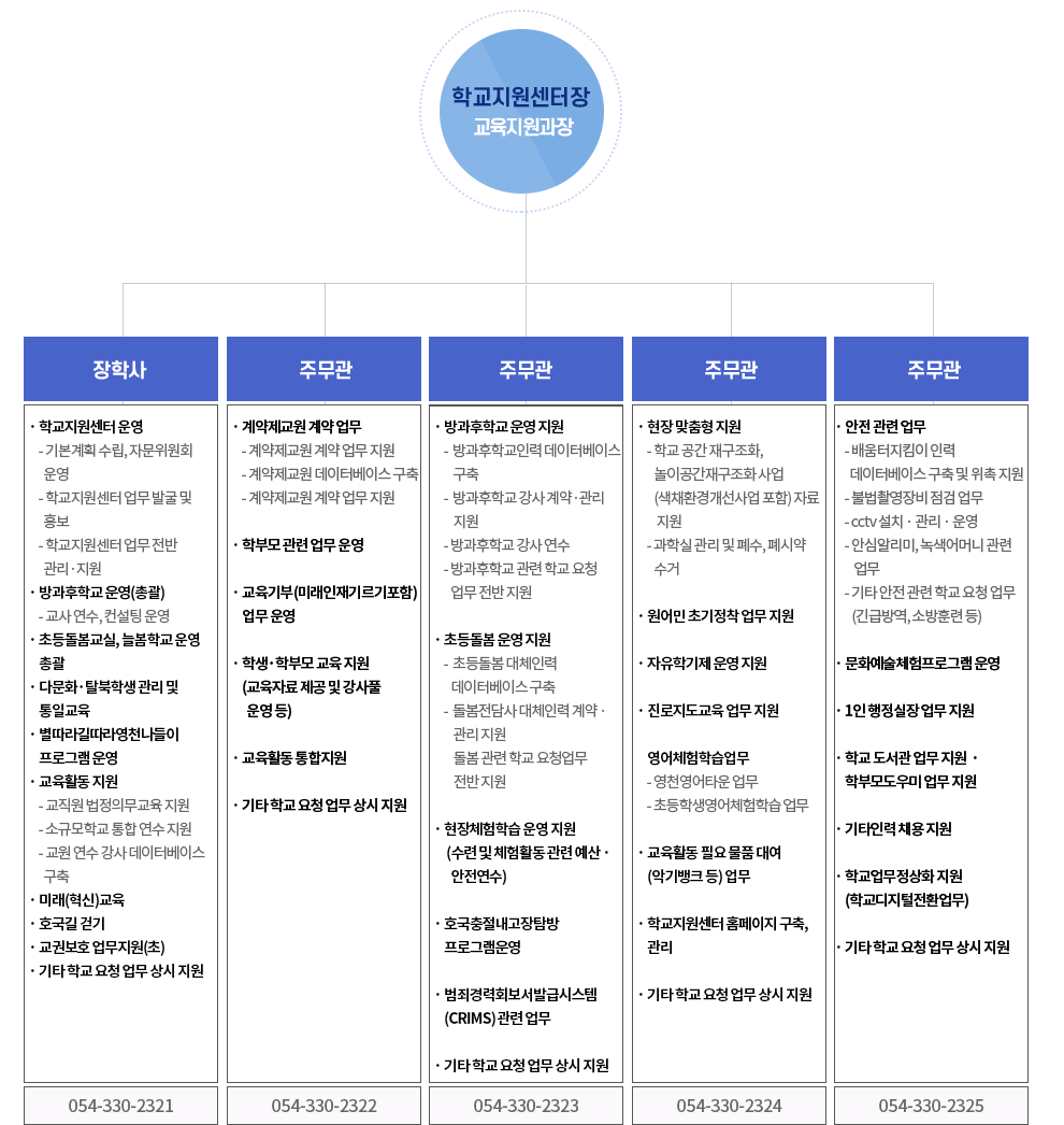 조직도