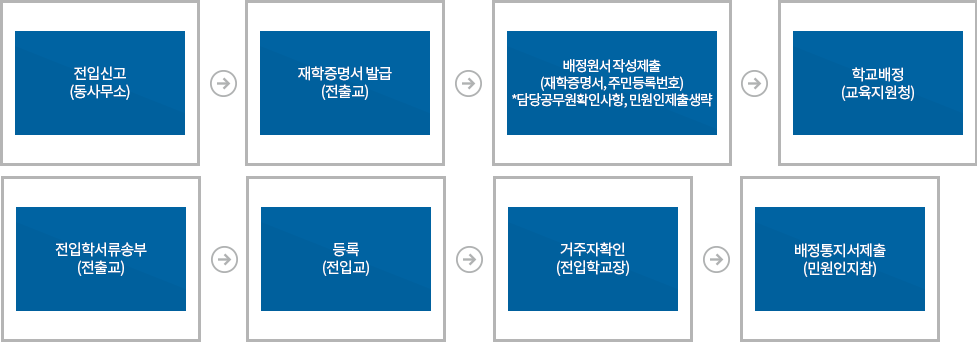 전·편입학 처리절차