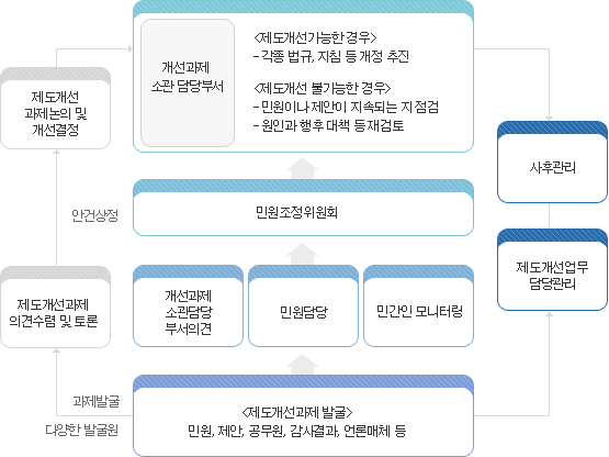 민원제도개선 체계도