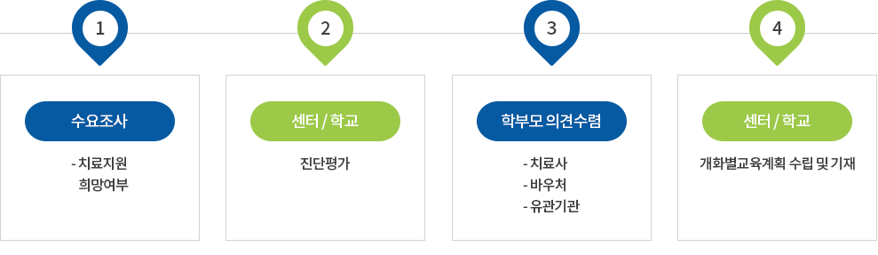 대상자 선정 방법 및 절차 순서도 : 1.수요조사 : 치료지원 희망여부 2.센터/학교 : 진단평가 3.학부모 의견수렴 : 치료사, 바우처, 유관기관 4.센터/학교 : 개별화교육계획 수립 및 기재 , ※ 의견수렴을 별도로 실시하지 않고, 개별화교육계획 수립 시 학부모 의견수렴 가능