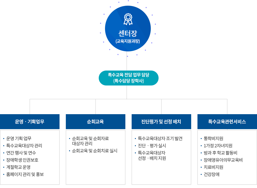 특수교육지원센터 조직도