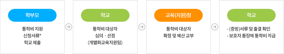 지원절차 ) 1.학부모 : 통학비 지원 신청서류*학교제출 2.학교 : 통학비 대상자 심의·선정(개별화교육지원팀) 3.교육(지원)청 : 통학비 대상자 확정 및 예산 교부 4.학교 : 증빙서류 및 출결 확인, 보호자 통장에 통학비 지급