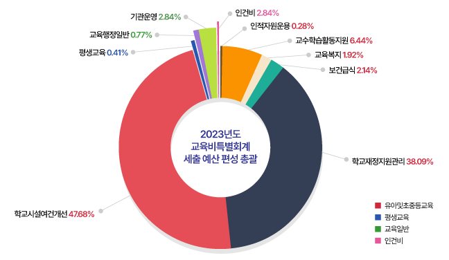 2023년도 정책사업별 세출예산 현황