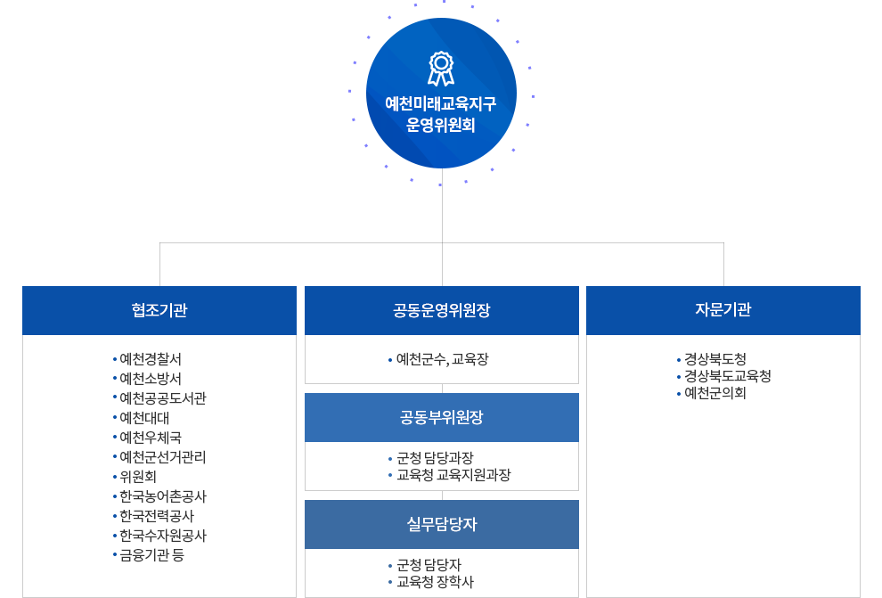 예천미래교육지구 운영위원회