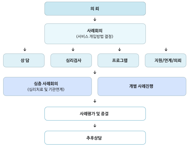 wee센터 지원체계
