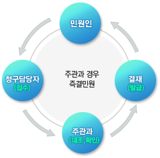 주관과 경우 즉결민원 처리 흐름도