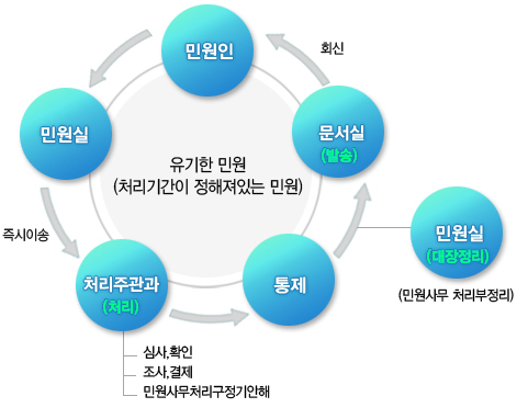 유기한 민원(처리기간이 정해져 있는 민원) 처리 흐름도