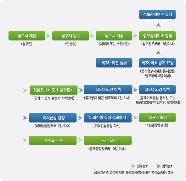 정보공개업무처리 흐름도