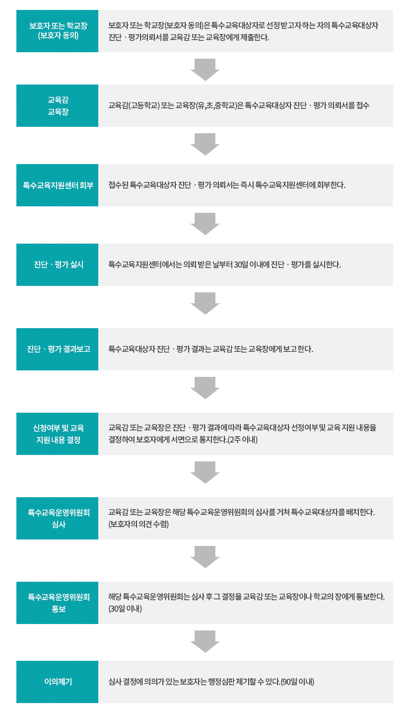 선정배치 절차