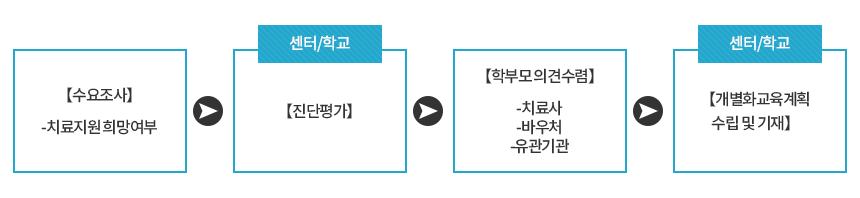 대상자 선정 방법 및 절차