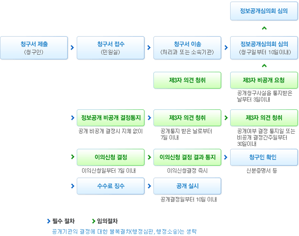 정보공개업무처리 흐름