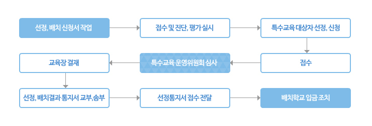 특수교육 배치 신청서 제출 및 입금절차