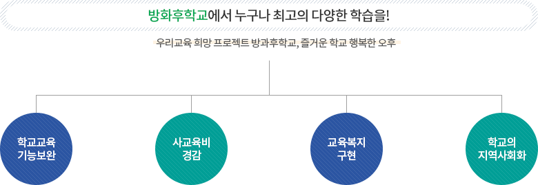 방과후학교에서 누구나 최고의 다양한 학습을! 우리교육 희망 프로젝트 방과후학교, 즐거운 학교 행복한 오후, 학교교육기능 보완, 사교육비 경감, 교육복지 구현, 학교의 지역사회화