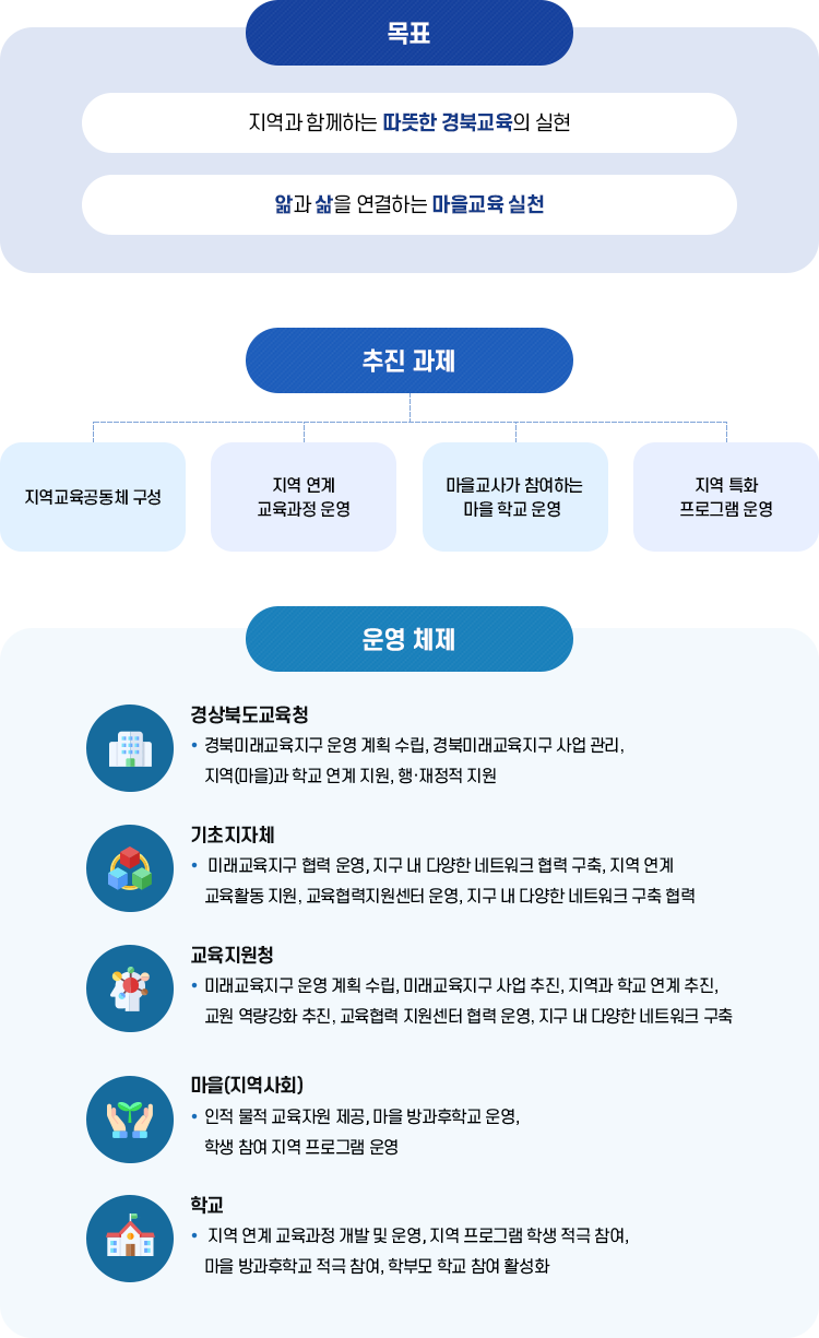 추진체계