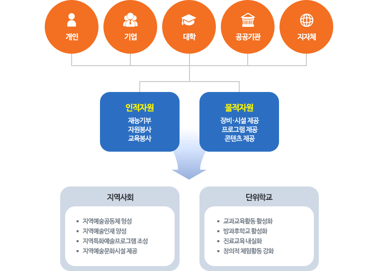 개인, 기업, 대학, 공공기관, 지자체가 합쳐 인적자원(재능기부,자원봉사,교육봉사), 물적자원(장비 시설제공, 프로그램 제공, 콘텐츠 제공)을 지원하여 지역사회와 단위학교에 효과를 줍니다. 지역사회에는 지역예술공동체형성, 지역예술인재 양성, 지역특화예술프로그램 조성, 지역예술문화시설 제공. 그리고 단위학교에는 교과교육활동 활성화, 방과후학교 활성화, 진료교육 내실화, 창의적 체험활동 강화의 효과가 있습니다.