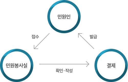 민원봉사실 즉결민원은 민원인이 민원봉사실에 접수하면 학인,작성하여 결제 후 민원인에게 발급됩니다.