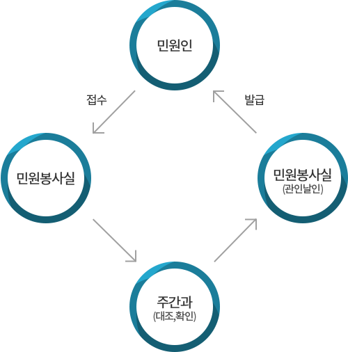 주간과 경유 즉결민원은 민원인이 민원봉사실에 접수하면 주간과에서 대조, 확인 후 민원봉사실에서 관인날인하여 민원인에게 발급합니다.