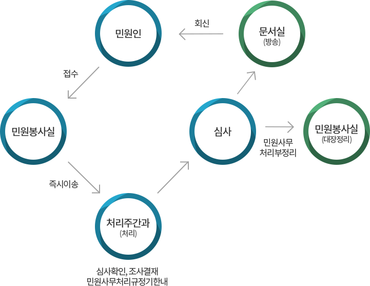 유기민원 처리절차