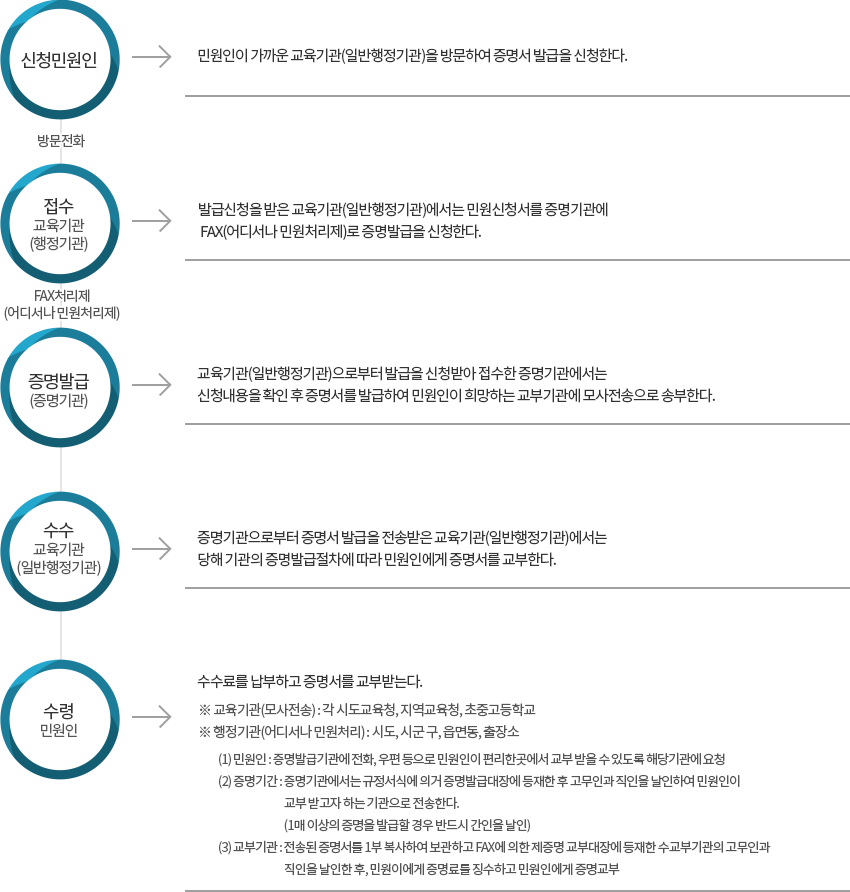 팩스민원 처리과정