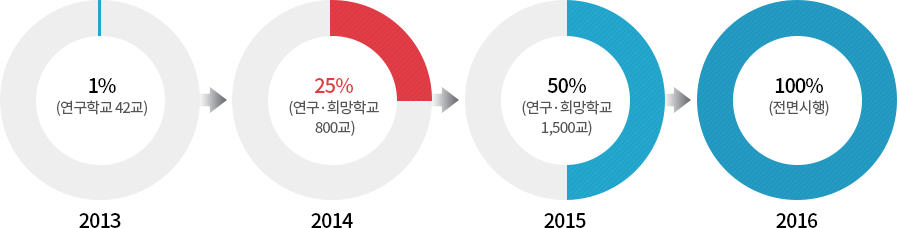 2013sus 1%(연구학교 42교) → 2014년 25%(연구· 희망학교 800교) → 2015년 50%(연구· 희망학교 1,500교) → 2016년 100%(전면시행)