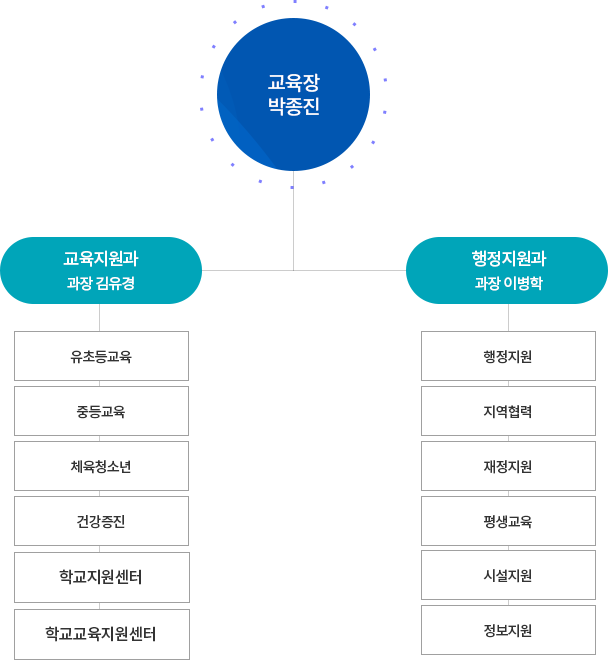 조직도