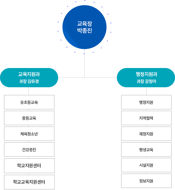 조직도