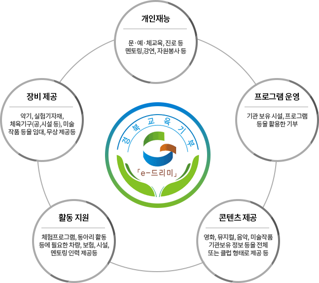 무엇을 기부해야 하나요?