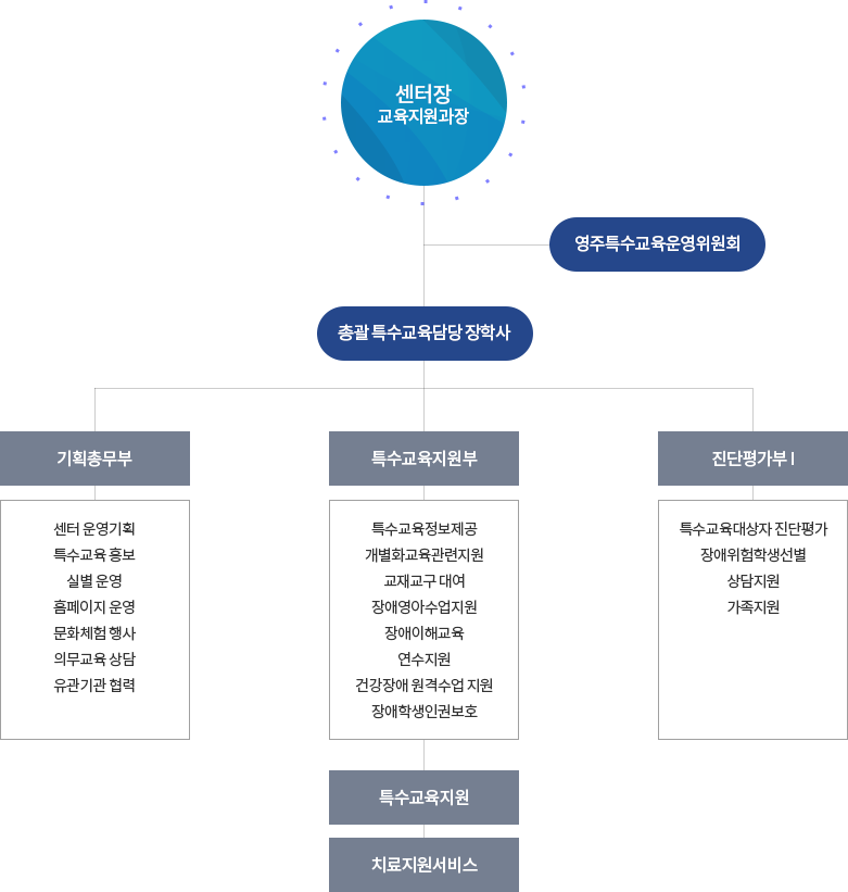 특수교육지원센터 조직도
