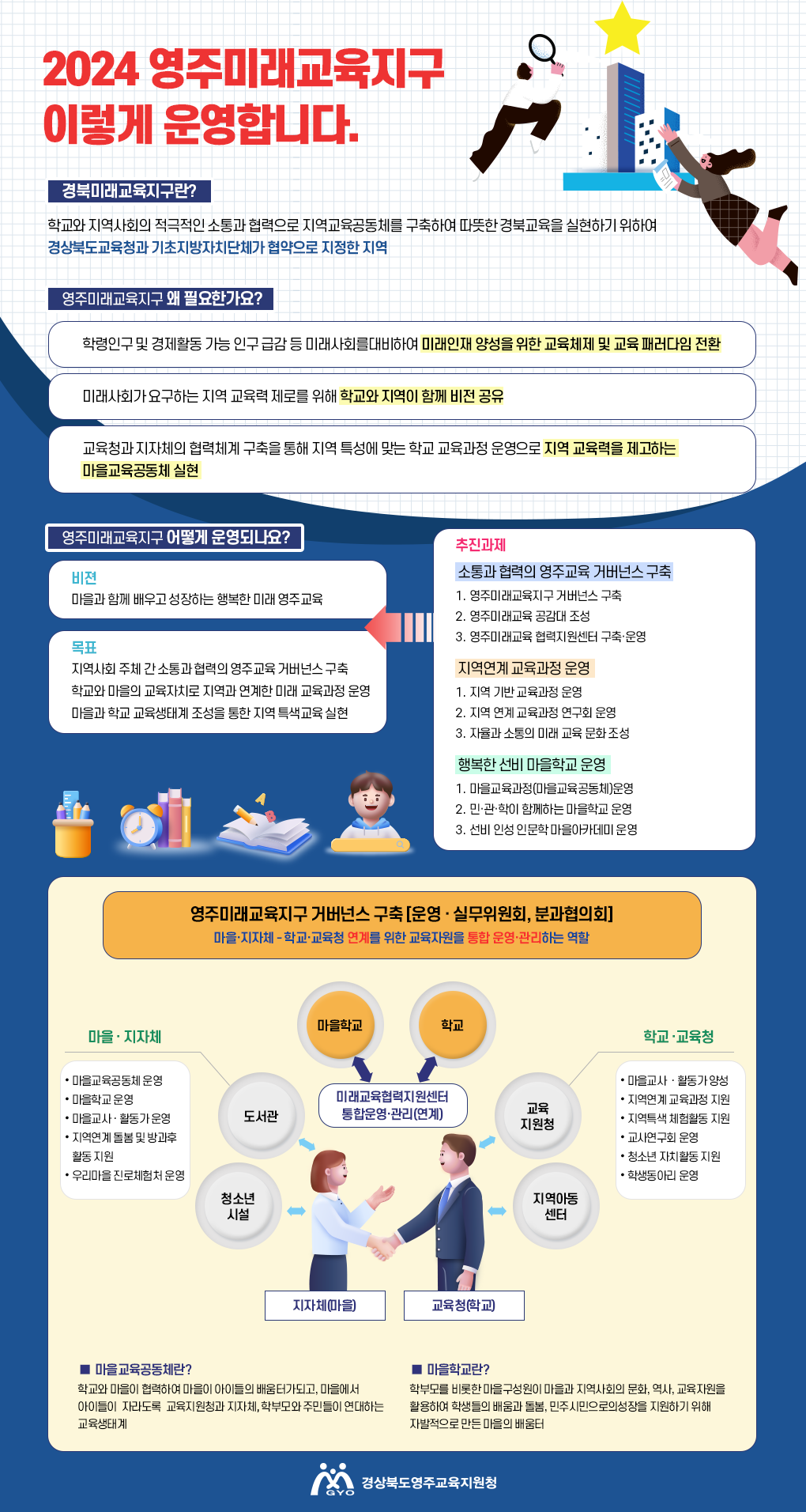 2024 영주미래교육지구 이렇게 운영합니다. 경북미래교육지구란? 학교와 지역사회의 적극적인 소통과 협력으로 지역교육공동체를 구축하여 따뜻한 경북교육을 실현하기 위하여 경상북도교육청과 기초지방자치단체가 협약으로 지정한 지역영주미래교육지구 왜 필요한가요?학령인구 및 경제활동 가능 인구 급감 등 미래사회를대비하여 미래인재 양성을 위한 교육체제 및 교육 패러다임 전환,미래사회가 요구하는 지역 교육력 제로를 위해 학교와 지역이 함께 비전 공유,교육청과 지자체의 협력체계 구축을 통해 지역 특성에 맞는 학교 교육과정 운영으로 지역 교육력을 제고하는 마을교육공동체 실현,영주미래교육지구 어떻게 운영되나요?비젼 : 마을과 함께 배우고 성장하는 행복한 미래 영주교육, 목표 : 지역사회 주체 간 소통과 협력의 영주교육 거버넌스 구축 학교와 마을의 교육자치로 지역과 연계한 미래 교육과정 운영 마을과 학교 교육생태계 조성을 통한 지역 특색교육 실현, 추진과제 소통과 협력의 영주교육 거버넌스 구축1. 영주미래교육지구 거버넌스 구축2. 영주미래교육 공감대 조성3. 영주미래교육 협력지원센터 구축·운영•지역연계 교육과정 운영1. 지역 기반 교육과정 운영2. 지역 연계 교육과정 연구회 운영3. 자율과 소통의 미래 교육 문화조성행복한 선비마을학교 운영1. 마을교육과정(마을교육공동체)운영 2. 민·관·학이 함께하는 마을학교 운영 3. 선비 인성 인문학마을아카데미 운영영주미래교육지구 거버넌스 구축 [운영 • 실무위원회, 분과협의회] 마을·지자체·학교·교육청 연계를 위한 교육자원을 통합 운영·관리하는 역할마을 · 지자체• 마을교육공동체 운영•마을학교 운영•마을교사 • 활동가운영•지역연계 돌봄 및 방과후 활동지원• 우리마을 진로체험처 운영학교·교육청•마을교사 활동가 양성• 지역연계 교육과정 지원•지역특색 체험활동 지원•교사연구회 운영•청소년 자치활동지원• 학생동아리 운영마을교육공동체란? 학교와 마을이 협력하여 마을이 아이들의 배움터가되고, 마을에서 아이들이 자라도록 교육지원청과 지자체, 학부모와 주민들이 연대하는 교육생태계마을학교란? 학부모를 비롯한 마을구성원이 마을과 지역사회의 문화, 역사, 교육자원을 활용하여 학생들의 배움과 돌봄, 민주시민으로의성장을 지원하기 위해 자발적으로 만든 마을의 배움터경상북도영주교육지원청