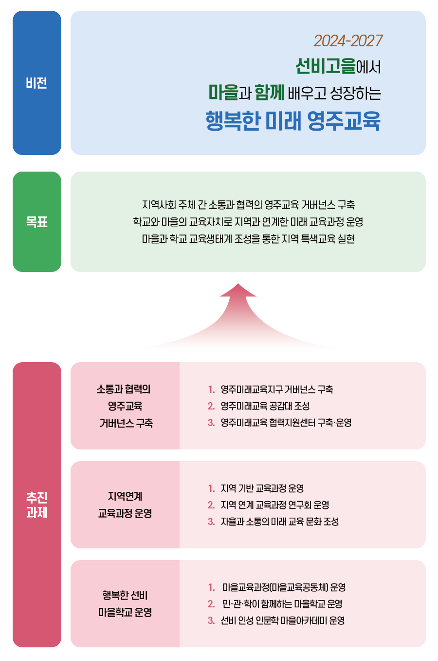 미래상 및 목표비전 : 2024-2027 선비고을에서 마을과 함께 배우고 성장하는 행복한 미래 영주교육목표 : 지역사회 주체 간 소통과 협력의 영주교육 거버넌스 구축,학교와 마을의 교육자치로 지역과 연계한 미래 교육과정 운영,마을과 학교 교육생태계 조성을 통한 지역 특색교육 실현추진 과제소통과 협력의 영주교육 거버넌스 구축１ 영주미래교육지구 거버넌스 구축２ 영주미래교육 공감대 조성３ 영주미래교육 협력지원센터 구축·운영지역연계 교육과정 운영１ 지역 기반 교육과정 운영２ 지역 연계 교육과정 연구회 운영３ 자율과 소통의 미래 교육 문화 조성행복한 선비 마을학교 운영１ 마을교육과정(마을교육공동체) 운영２ 민·관·학이 함께하는 마을학교 운영３ 선비 인성 인문학 마을아카데미 운영