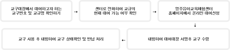 절차